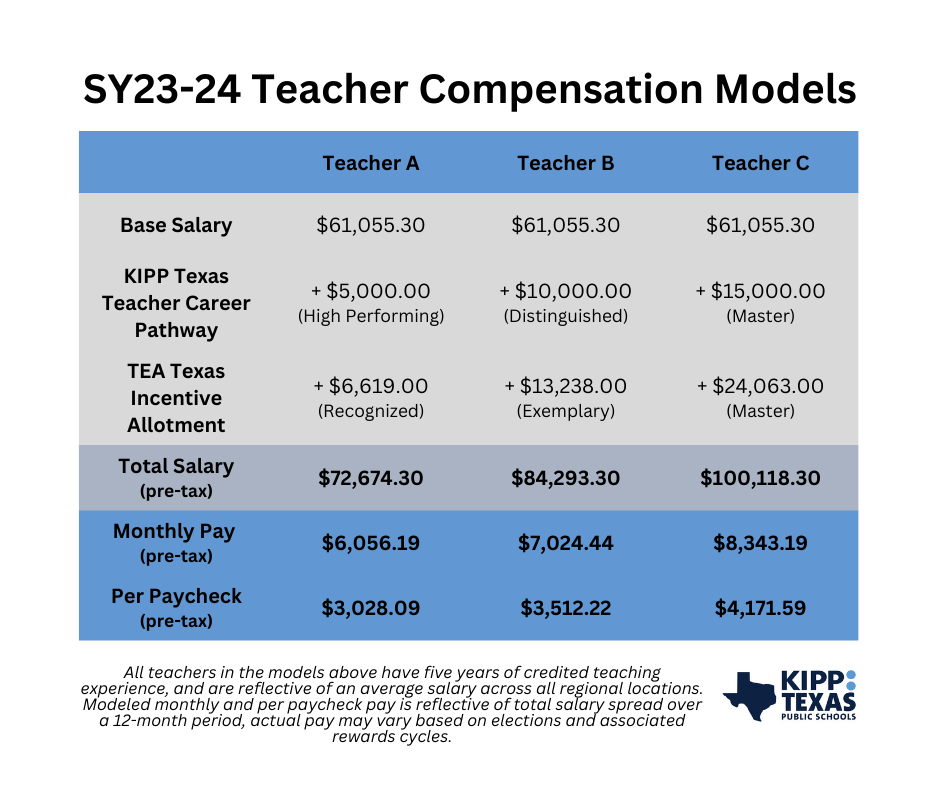 Teacher compensation models