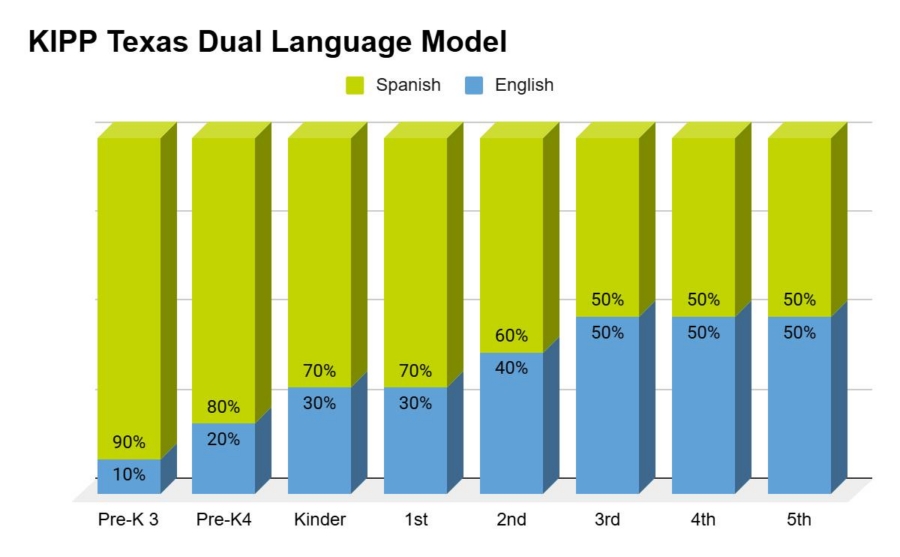 Dual Language Immersion - KIPP Texas